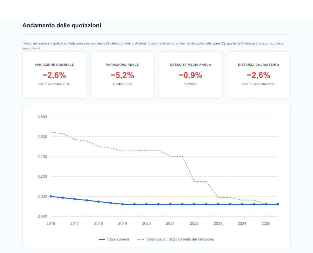 Pagina dell'analisi di mercato con l'andamento decennale delle quotazioni OMI a valori correnti e reali
